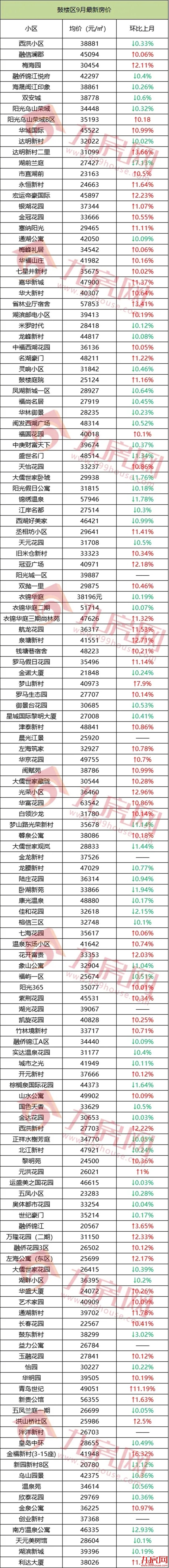 扎心！超5成都在降！刚刚，福州801个热门小区涨跌幅曝光!——九房网