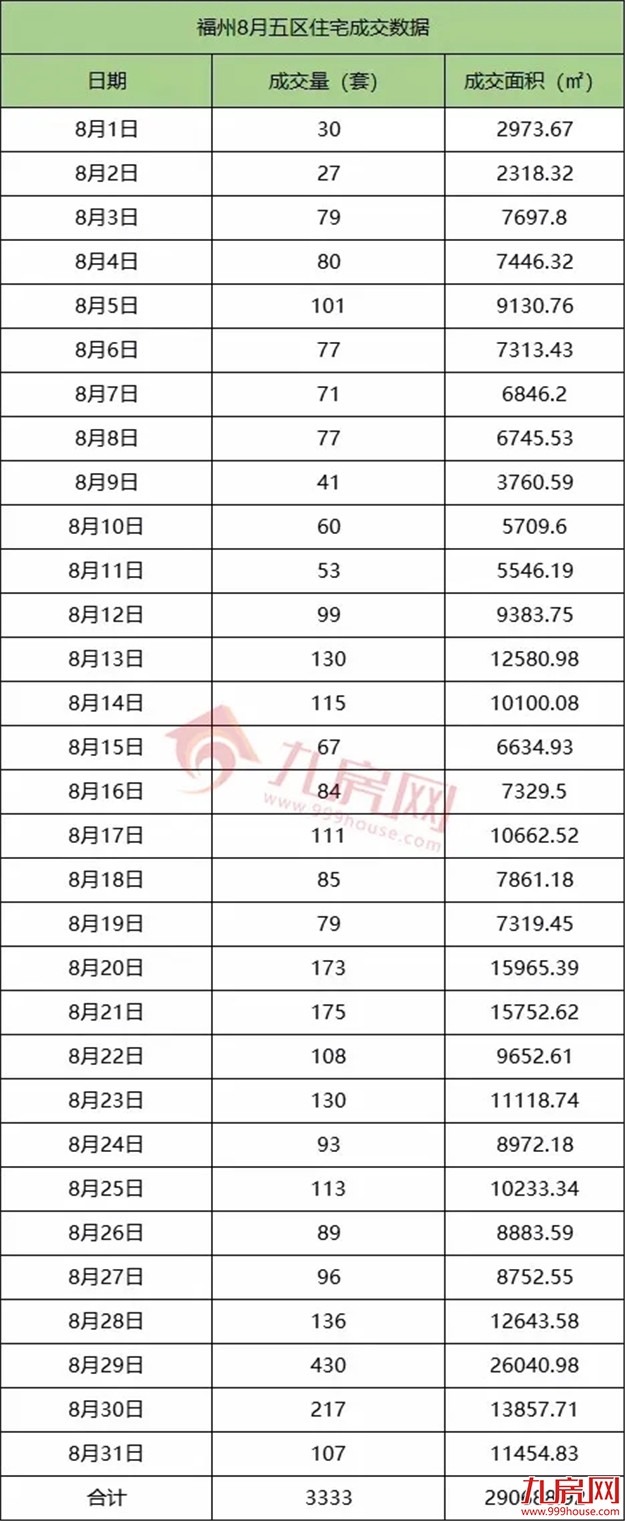 9216套!新房成交再创新高!二手房同涨5.5%!8月福州楼市成绩单出炉!——九房网 9216套!新房成交再创新高!二手房同涨5.5%!8月福州楼市成绩单出炉!——九房网