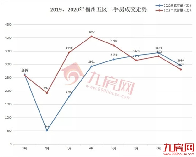 9216套!新房成交再创新高!二手房同涨5.5%!8月福州楼市成绩单出炉!——九房网 9216套!新房成交再创新高!二手房同涨5.5%!8月福州楼市成绩单出炉!——九房网