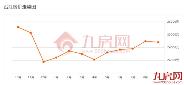 扎心！超5成都在降！刚刚，福州801个热门小区涨跌幅曝光!——九房网