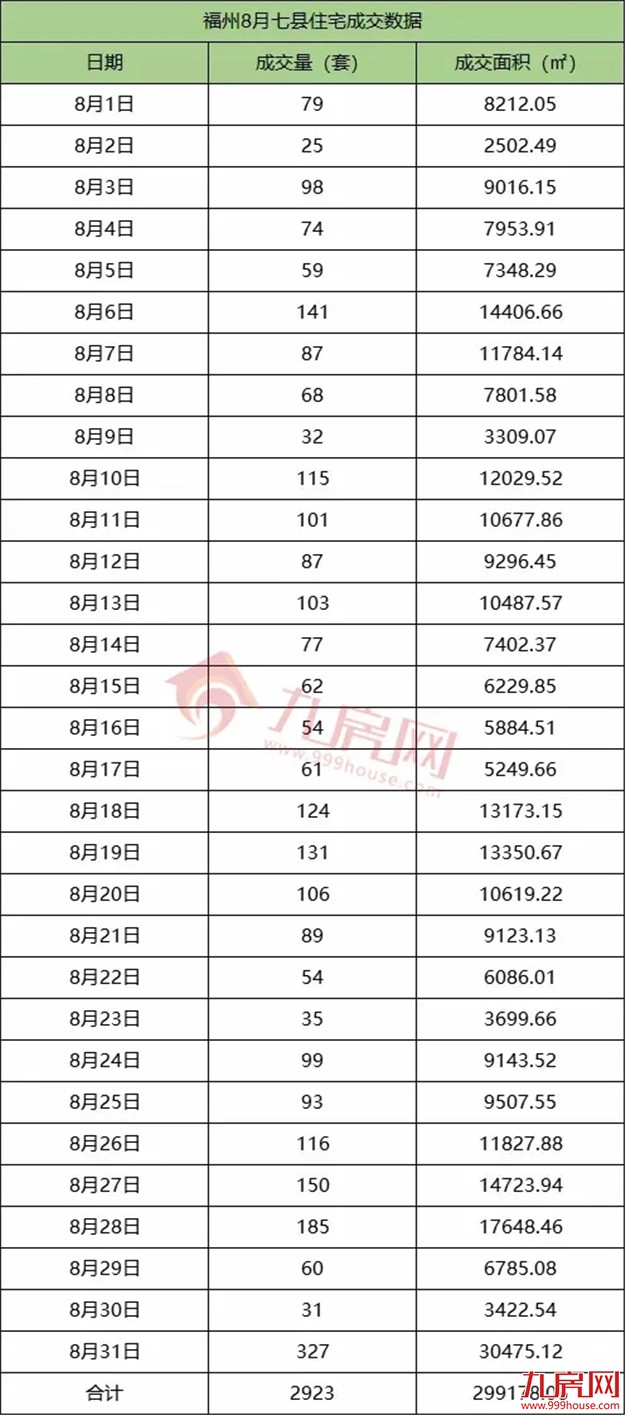 9216套!新房成交再创新高!二手房同涨5.5%!8月福州楼市成绩单出炉!——九房网 9216套!新房成交再创新高!二手房同涨5.5%!8月福州楼市成绩单出炉!——九房网