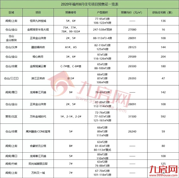 9216套!新房成交再创新高!二手房同涨5.5%!8月福州楼市成绩单出炉!——九房网 9216套!新房成交再创新高!二手房同涨5.5%!8月福州楼市成绩单出炉!——九房网