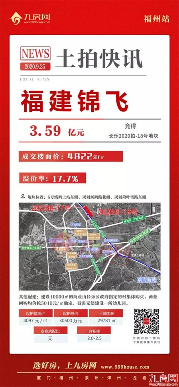 揽金20.58亿!最高楼面价10451元/㎡!最高溢价66.7%!刚刚,长乐土拍落锤!——九房网 揽金20.58亿!最高楼面价10451元/㎡!最高溢价66.7%!刚刚,长乐土拍落锤!——九房网