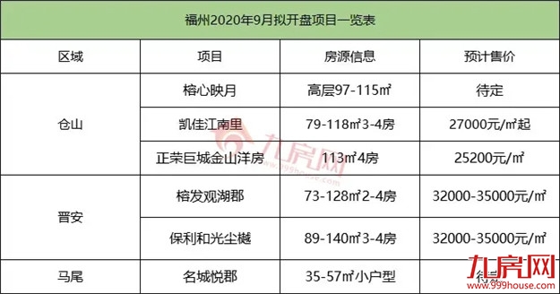 9216套!新房成交再创新高!二手房同涨5.5%!8月福州楼市成绩单出炉!——九房网 9216套!新房成交再创新高!二手房同涨5.5%!8月福州楼市成绩单出炉!——九房网
