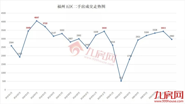 9216套!新房成交再创新高!二手房同涨5.5%!8月福州楼市成绩单出炉!——九房网 9216套!新房成交再创新高!二手房同涨5.5%!8月福州楼市成绩单出炉!——九房网