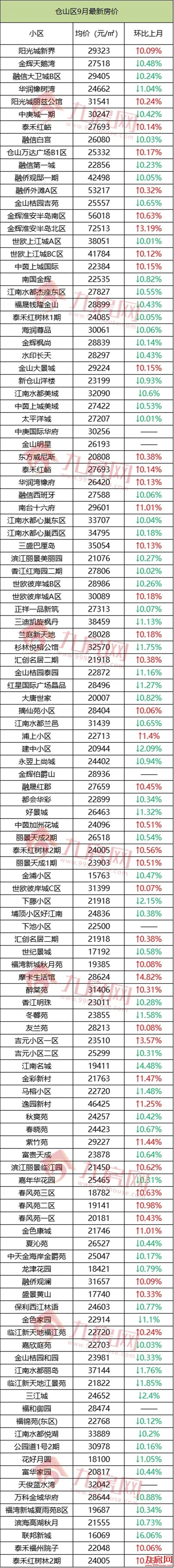 扎心！超5成都在降！刚刚，福州801个热门小区涨跌幅曝光!——九房网