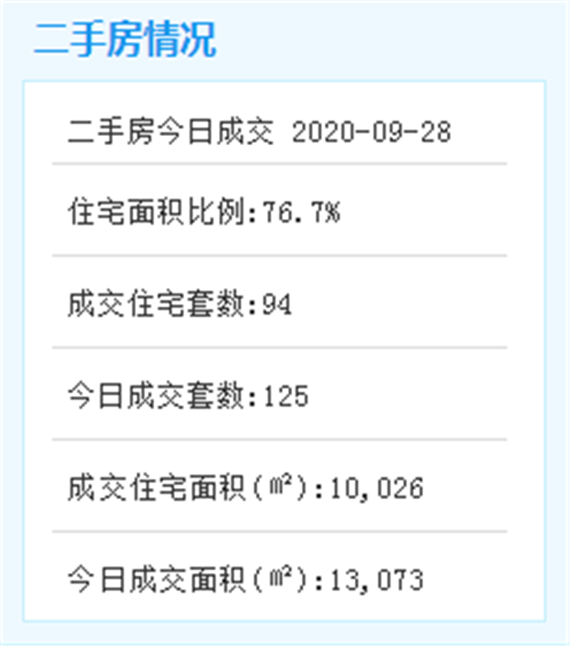 9月28日厦门二手住宅成交94套——九房网