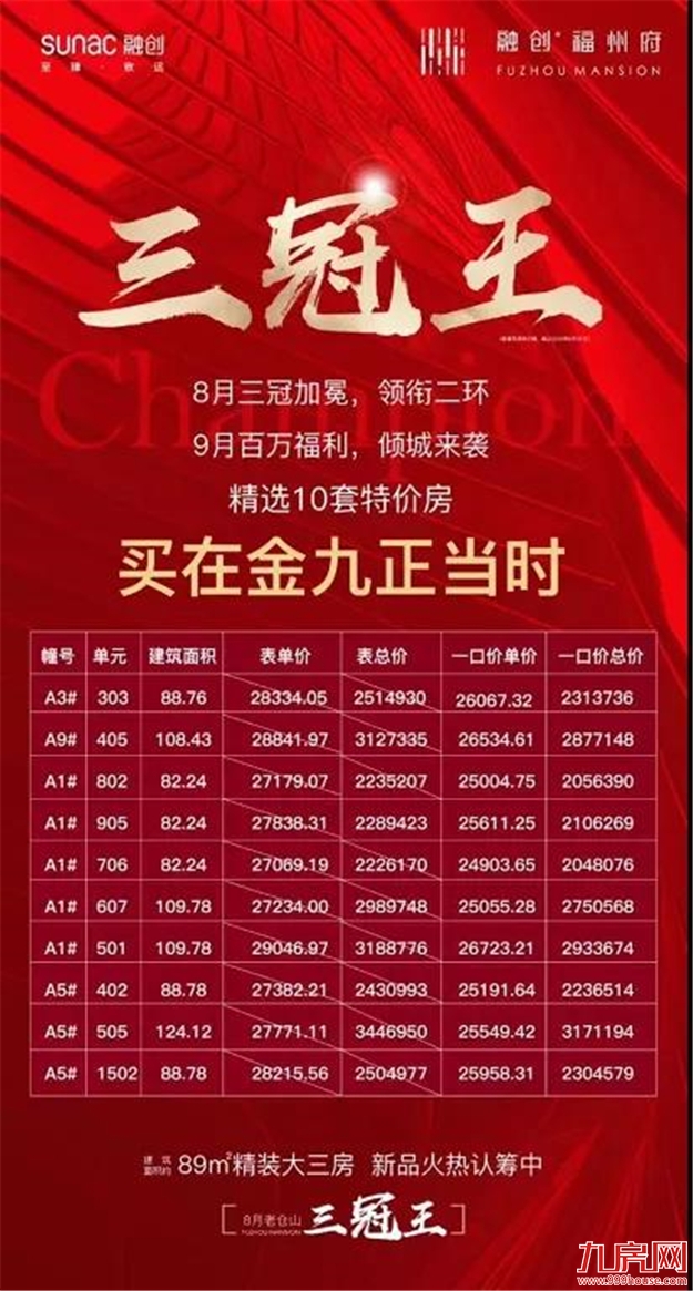 扛不住了?猛降100万!88万!45万!福州楼市惊现“降价潮”!——九房网 扛不住了?猛降100万!88万!45万!福州楼市惊现“降价潮”!——九房网