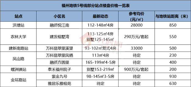 开通在即!最高3.75万/㎡!福州地铁“富人线”房价曝光!——九房网 开通在即!最高3.75万/㎡!福州地铁“富人线”房价曝光!——九房网