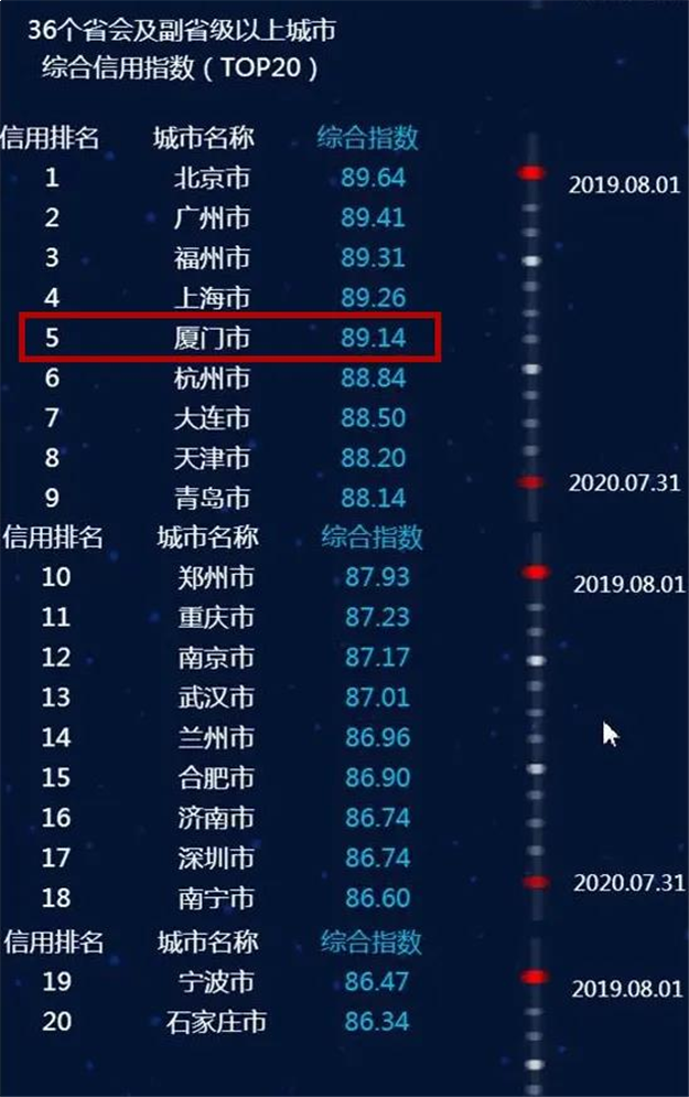 全国城市信用排名出炉！厦门位列第五！——九房网