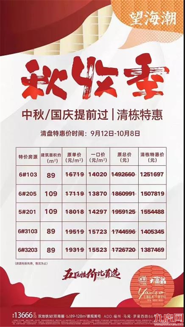 扛不住了?猛降100万!88万!45万!福州楼市惊现“降价潮”!——九房网 扛不住了?猛降100万!88万!45万!福州楼市惊现“降价潮”!——九房网