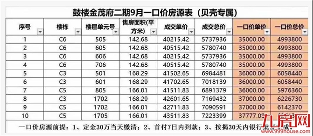 扛不住了?猛降100万!88万!45万!福州楼市惊现“降价潮”!——九房网 扛不住了?猛降100万!88万!45万!福州楼市惊现“降价潮”!——九房网
