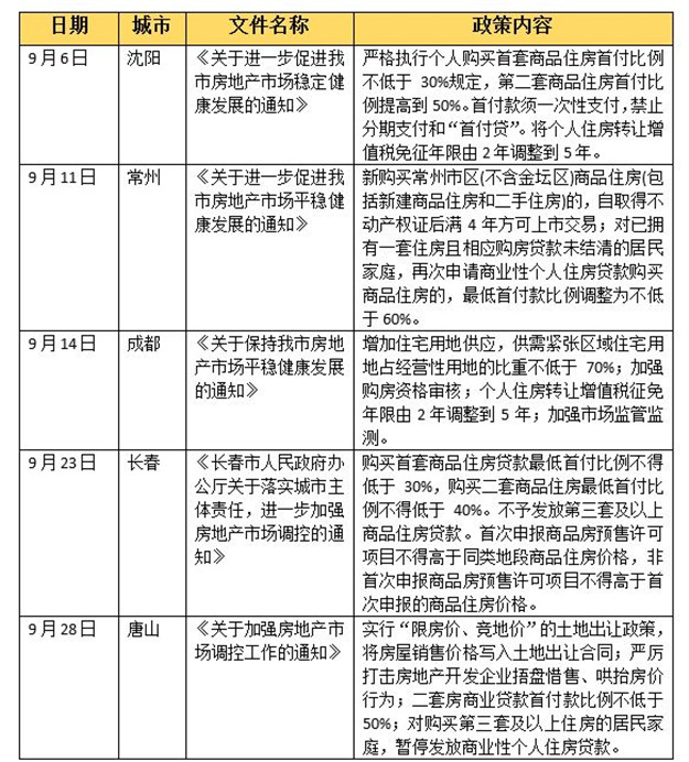 住建部会商后6城出台楼市新政,10月热点城市调控仍将从紧——九房网 住建部会商后6城出台楼市新政,10月热点城市调控仍将从紧——九房网