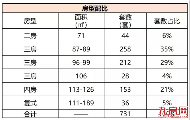 名城紫金轩：顺推134套，备案均价20500元/㎡+3000元/㎡——九房网