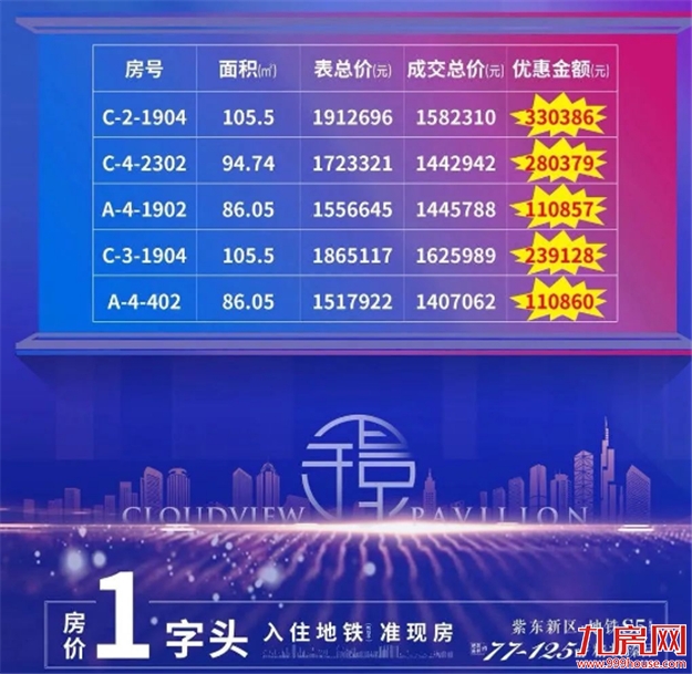 扛不住了?猛降100万!88万!45万!福州楼市惊现“降价潮”!——九房网 扛不住了?猛降100万!88万!45万!福州楼市惊现“降价潮”!——九房网