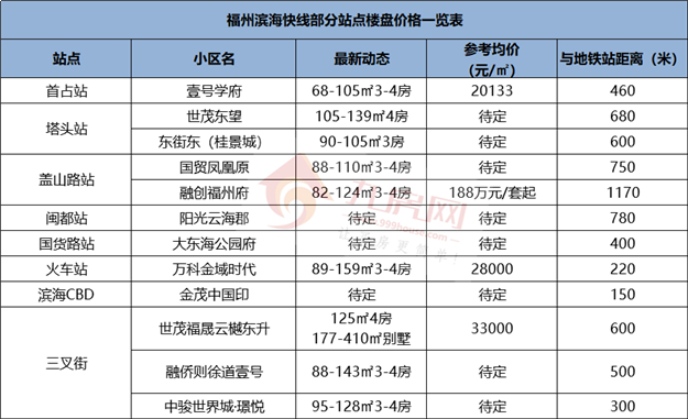 开通在即!最高3.75万/㎡!福州地铁“富人线”房价曝光!——九房网 开通在即!最高3.75万/㎡!福州地铁“富人线”房价曝光!——九房网