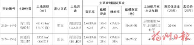 起拍总价5.88亿!起拍楼面价5035.3元/㎡!闽侯2幅地块10.23出让!——九房网 起拍总价5.88亿!起拍楼面价5035.3元/㎡!闽侯2幅地块10.23出让!——九房网