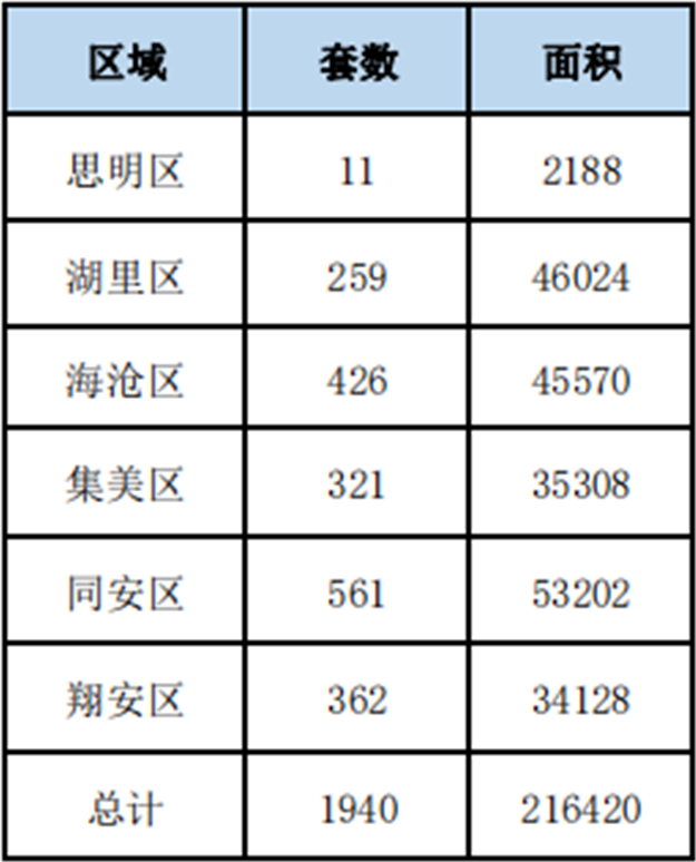 同比上涨115%！9月厦门一手住宅成交1940套！——九房网