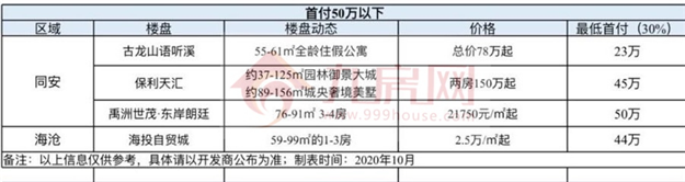 吐血整理!厦门六区最新买房门槛曝光!首付50万以下竟只剩4个!——九房网 吐血整理!厦门六区最新买房门槛曝光!首付50万以下竟只剩4个!——九房网