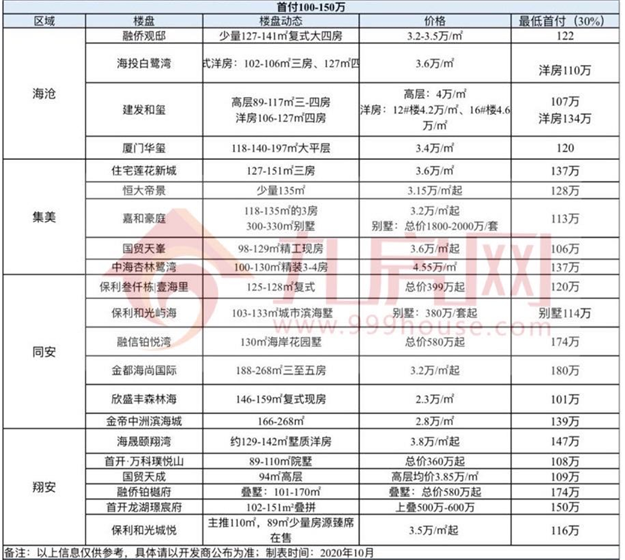 吐血整理!厦门六区最新买房门槛曝光!首付50万以下竟只剩4个!——九房网 吐血整理!厦门六区最新买房门槛曝光!首付50万以下竟只剩4个!——九房网