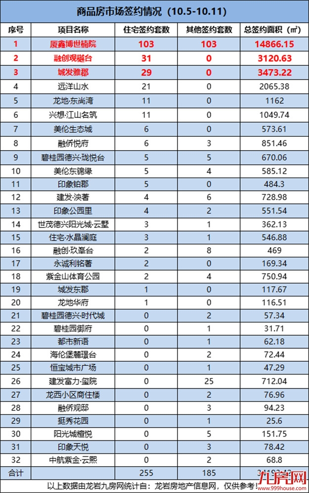 255套!不升反降!上周龙岩楼市卖的最好的居然是他!——九房网 255套!不升反降!上周龙岩楼市卖的最好的居然是他!——九房网