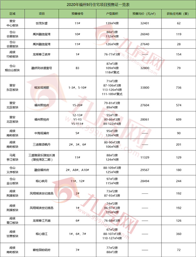 好猛!劲销超17亿!来访5000+,单日2000万+!福州楼市要爆了?——九房网 好猛!劲销超17亿!来访5000+,单日2000万+!福州楼市要爆了?——九房网