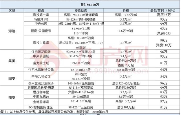吐血整理!厦门六区最新买房门槛曝光!首付50万以下竟只剩4个!——九房网 吐血整理!厦门六区最新买房门槛曝光!首付50万以下竟只剩4个!——九房网