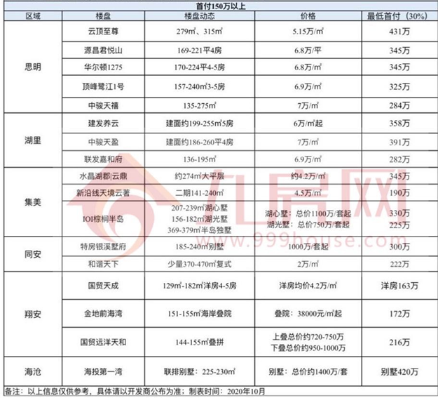 吐血整理!厦门六区最新买房门槛曝光!首付50万以下竟只剩4个!——九房网 吐血整理!厦门六区最新买房门槛曝光!首付50万以下竟只剩4个!——九房网