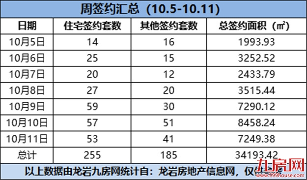 255套!不升反降!上周龙岩楼市卖的最好的居然是他!——九房网 255套!不升反降!上周龙岩楼市卖的最好的居然是他!——九房网
