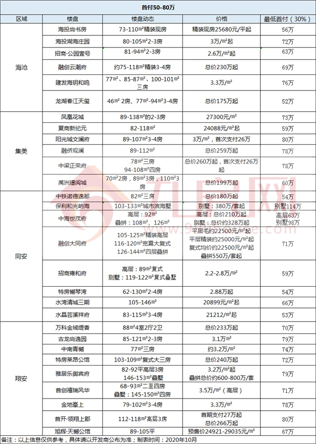 吐血整理!厦门六区最新买房门槛曝光!首付50万以下竟只剩4个!——九房网 吐血整理!厦门六区最新买房门槛曝光!首付50万以下竟只剩4个!——九房网