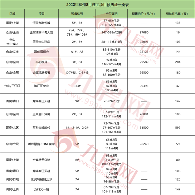 好猛!劲销超17亿!来访5000+,单日2000万+!福州楼市要爆了?——九房网 好猛!劲销超17亿!来访5000+,单日2000万+!福州楼市要爆了?——九房网