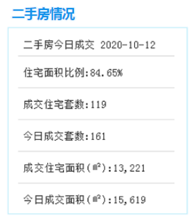 10.12厦门二手住宅成交119套——九房网