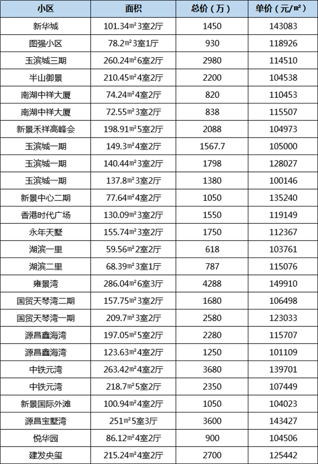思明15万/㎡!湖里15万/㎡!厦门这些二手房真的猛!——九房网 思明15万/㎡!湖里15万/㎡!厦门这些二手房真的猛!——九房网