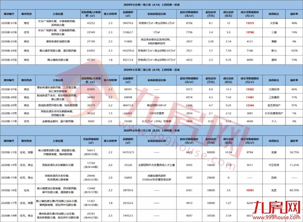 “破2冲3”!直逼“新五四北”!长乐房价又要涨?——九房网 “破2冲3”!直逼“新五四北”!长乐房价又要涨?——九房网
