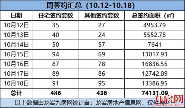 486套!环涨90.59%!这个项目上周成交最佳!——九房网 486套!环涨90.59%!这个项目上周成交最佳!——九房网