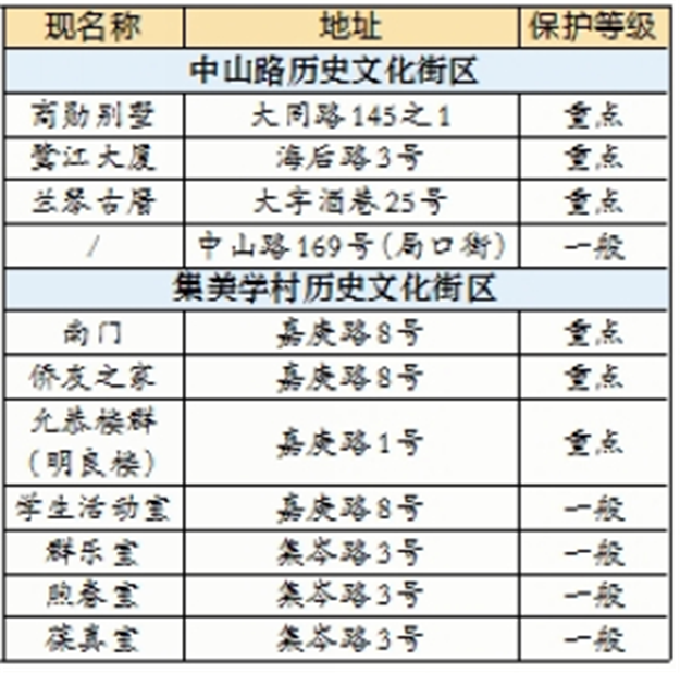 厦门历史风貌建筑再添11位新成员 位于中山路、集美学村历史文化街区——九房网 厦门历史风貌建筑再添11位新成员 位于中山路、集美学村历史文化街区——九房网