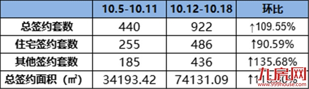 486套!环涨90.59%!这个项目上周成交最佳!——九房网 486套!环涨90.59%!这个项目上周成交最佳!——九房网