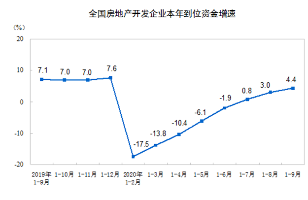 前9月全国房地产开发投资10.3万亿元,同比增长5.6%——九房网 前9月全国房地产开发投资10.3万亿元,同比增长5.6%——九房网