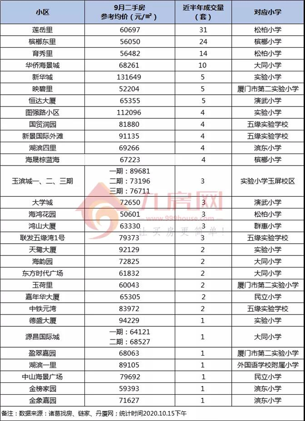 吐血整理!厦门30个名校学区房成交大盘点!这个小区最抢手!——九房网 吐血整理!厦门30个名校学区房成交大盘点!这个小区最抢手!——九房网