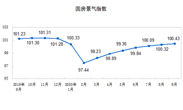 前9月全国房地产开发投资10.3万亿元,同比增长5.6%——九房网 前9月全国房地产开发投资10.3万亿元,同比增长5.6%——九房网