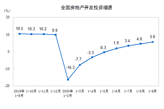 前9月全国房地产开发投资10.3万亿元,同比增长5.6%——九房网 前9月全国房地产开发投资10.3万亿元,同比增长5.6%——九房网