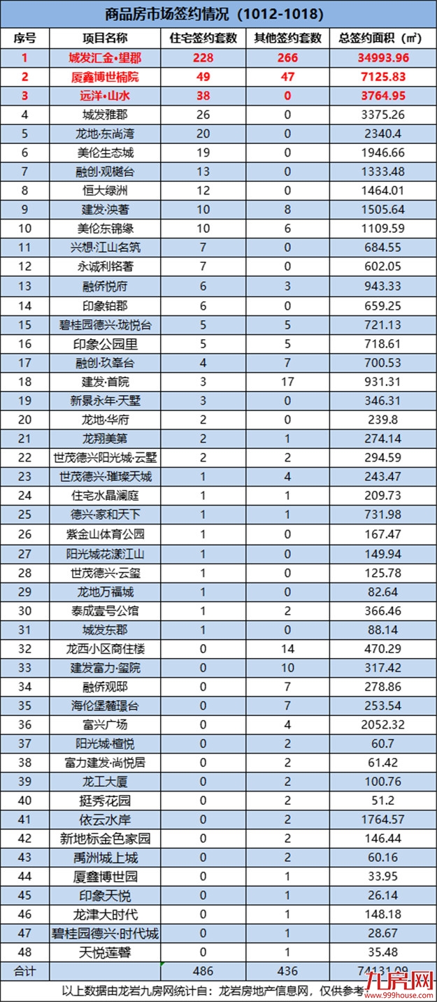 486套!环涨90.59%!这个项目上周成交最佳!——九房网 486套!环涨90.59%!这个项目上周成交最佳!——九房网