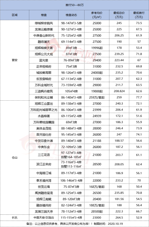 2020买房必看！最低8.2万！最高270万！福州103个楼盘最低首付出炉！——九房网