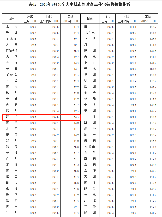 9月厦门新房价格环涨0.6% 二手住宅价格环降0.1%——九房网 9月厦门新房价格环涨0.6% 二手住宅价格环降0.1%——九房网