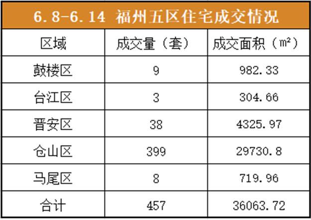 6.8-6.14福州五区住宅签约457套，仓山居首——九房网