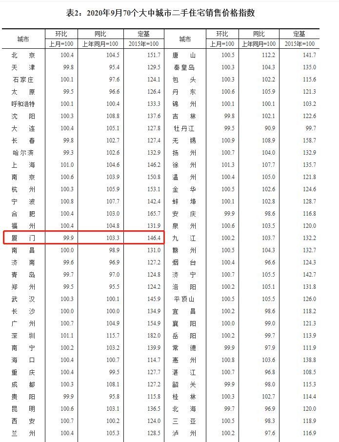 9月厦门新房价格环涨0.6% 二手住宅价格环降0.1%——九房网 9月厦门新房价格环涨0.6% 二手住宅价格环降0.1%——九房网