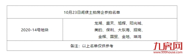 激烈!7.82亿!突破最高限价!摇号再现!刚刚,坤鸿夺下闽侯青口地块!——九房网 激烈!7.82亿!突破最高限价!摇号再现!刚刚,坤鸿夺下闽侯青口地块!——九房网