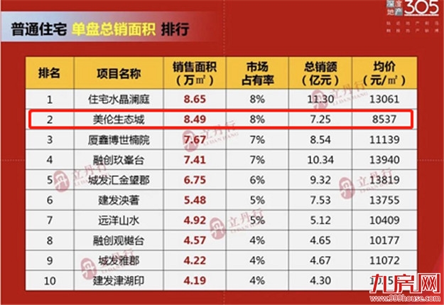 消失的地平线:1万/㎡以下楼盘仅剩6个!1万将是龙岩刚需新标准?——九房网 消失的地平线:1万/㎡以下楼盘仅剩6个!1万将是龙岩刚需新标准?——九房网