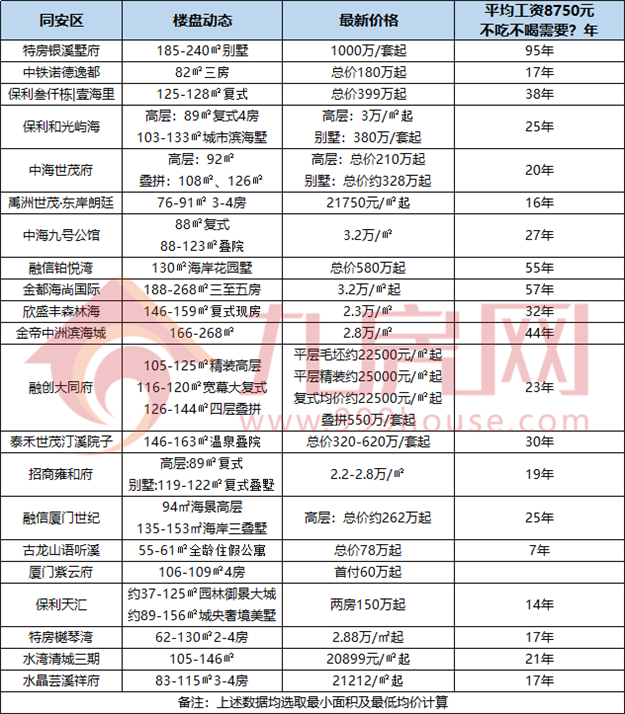 最新!厦门平均月薪8750元!7年不吃不喝就能买房?——九房网 最新!厦门平均月薪8750元!7年不吃不喝就能买房?——九房网