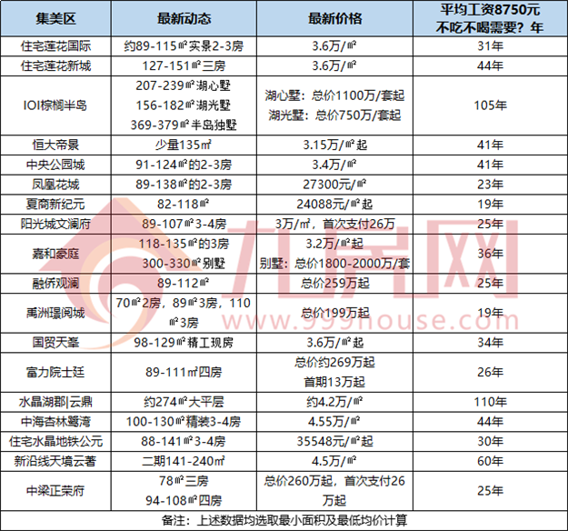 最新!厦门平均月薪8750元!7年不吃不喝就能买房?——九房网 最新!厦门平均月薪8750元!7年不吃不喝就能买房?——九房网